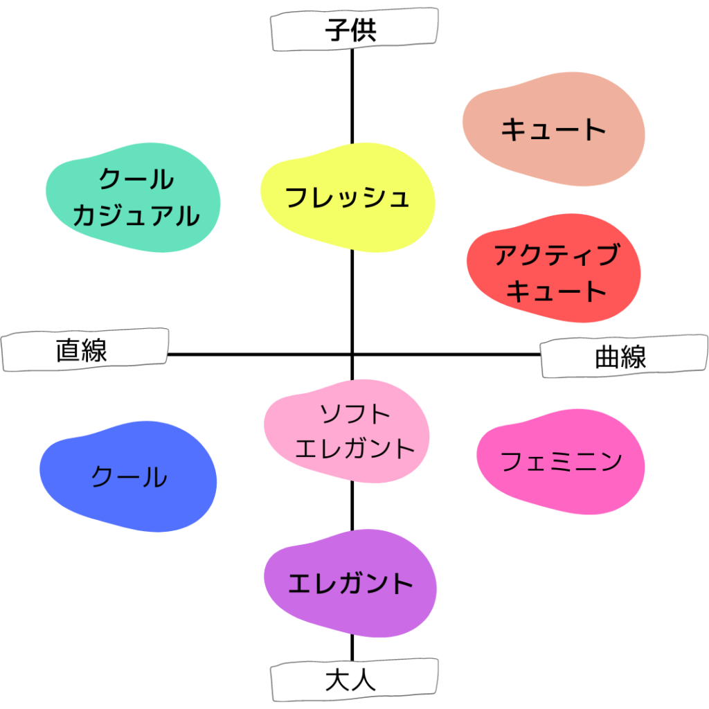 顔タイプ診断マトリックス
